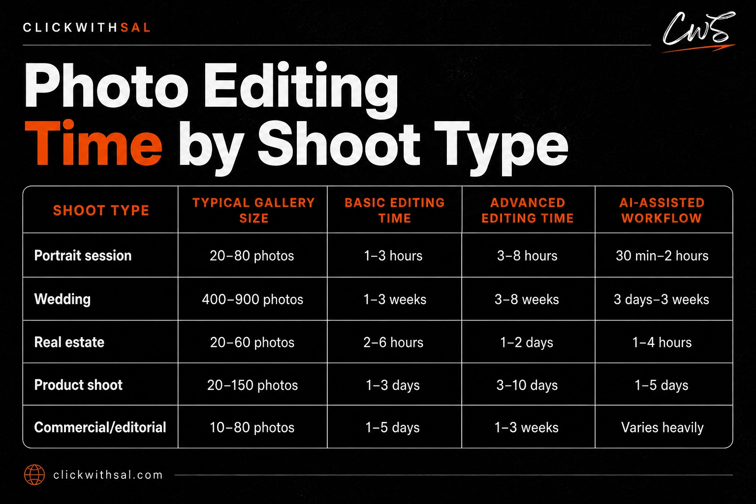 how long do photographers take to edit photos